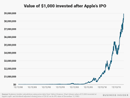 Common stock (aapl) nasdaq listed. Apple Inc Stock Price History