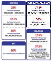 Sebagai sebuah agensi di bawah tanggungjawab saya, maiwp sentiasa berusaha untuk memberikan khidmat yang terbaik kepada umat islam di wilayah persekutuan. Wakalah Pusat Pungutan Zakat Maiwp