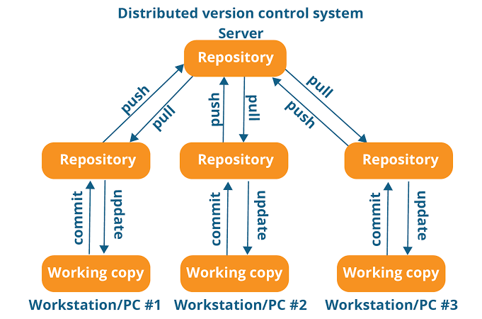 Decentralized data sovereignty via Git architecture, AI generated