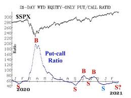 Please refresh and try again. Opinion Stock Market Bears Have Failed Again What To Watch For Next Marketwatch