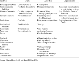 Types Of Food Tourism Download Table