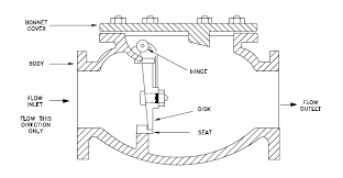 Check Valves Enggcyclopedia