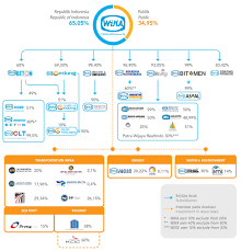 Pt wijaya karya beton tbk. Investor Relations Group Structure