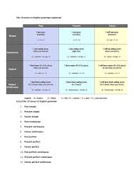 12 Verb Tenses In English Grammar With Examples 12 English