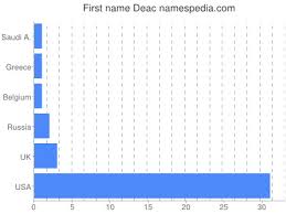 Home › player › dragos bogdan. Deac Namensbedeutung Und Herkunft