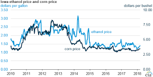 Positive U S Ethanol Margins Are Driving Ethanol Production