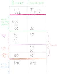 Contract Bridge Scoring Cheat Sheet Best Bridge In The World