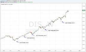 Forget That Old Adage Investing Com