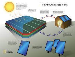 This energy can be used to generate electricity or be stored in batteries or thermal storage. Solar Cells How Solar Panels Work National Geographic Society