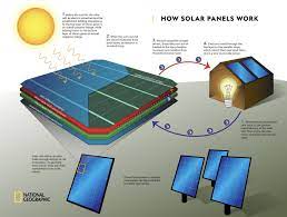 How solar panel systems work in 2021. Solar Cells How Solar Panels Work National Geographic Society
