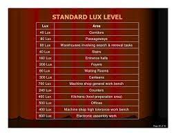 Lux level requirements reference guide for lighting and illumination for various work spaces in buildings in commercial and industrial applications. Indian Standard Lux Level Chart Hanada