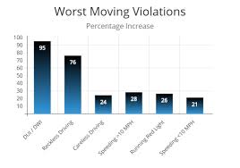 Speeding Tickets Affect Car Insurance Rates