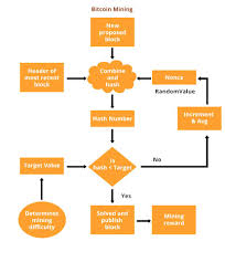 The process that results in the release of certain amounts of a particular digital currency into its circulating supply. The Ultimate Guide To Mining Cryptocurrency What You Need To Know