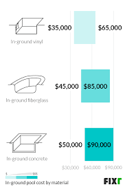 With that being said, concrete pools are very durable since the materials used make the pool structure are sturdy. 2021 Cost To Build A Pool In Ground Pool Cost