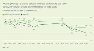 Race Relations Gallup Historical Trends