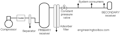Compressed Air Receivers