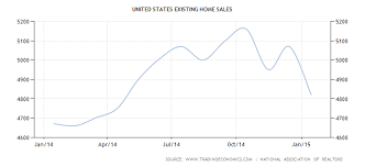 Existing Home Sales Historical Data Chart Housing Market