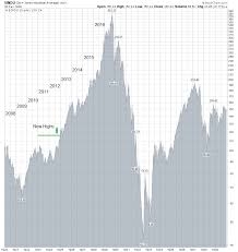 dow jones lunatictrader