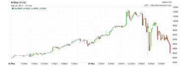 Bithumb to obecnie najbardziej aktywny rynek handlujący tą walutą. Kurs Bitcoin Do Pln