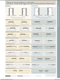 how to determine right handling vs left handling of a door