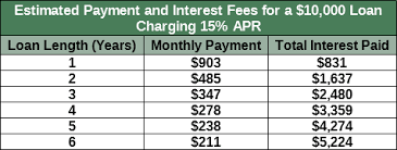 top 3 personal loans for bad credit with monthly payments