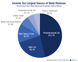 Local government tax revenues tend to be mainly funded by property taxes—in 2010, local government obtained just over 75 percent of their 2010 tax revenues from property taxes.4 the main source of revenue for state governments, however, was taxes on sales and gross receipts. Georgia State Budget Overview For Fiscal Year 2019 Georgia Budget And Policy Institute