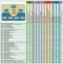 Cobit 5 O Itil V3 Ambos Paperblog Itil Enterprise Architecture Technology Management Business Technology