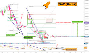Global brands trust wax to launch their nft sales, including deadmau5, atari. Waxbtc Charts And Quotes Tradingview