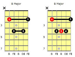 For starters, one of the first methods for playing b major in open position most guitarists learns goes a little something like this: B Major Chord Learn How To Play The B Chord On Guitar