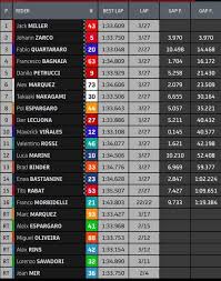 Horaires et objectifs du grand prix de france moto gp 2021. Motogp 0 5 Gp France 2021 Le Mans Frenchgp Le Classement De La Course Motogp A Motors Addict