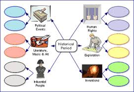 how brainstorming webs help students organize writing