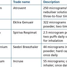 While there are loosely held colour schemes for some inhalers. Long Acting Anti Muscarinic Bronchodilators For Copd Www Medicines Org Uk Download Table