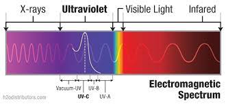Although uv waves are invisible to the human eye. How Ultraviolet Sterilization Works H2o Distributors