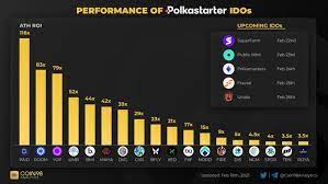 Performance Of Polkastarter Idos In 2021 Blockchain Initials Cryptocurrency