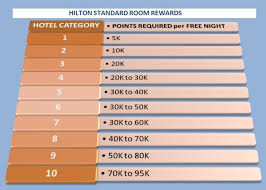 hilton reward chart luxury lifestyle