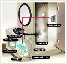 Steam Sauna Diagram Steam Room Shower Bathroom Shower Panels Shower Panels