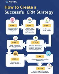 Crm Or Customer Relationship Management Software Is Very Crucial For The Growth Of Any Bus In 2020 Crm Strategy Customer Relationship Management Customer Relationships