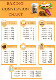 Baking Conversion Chart Let S Get Cooking Now Baking Conversion Chart Cooking Measurements Baking Chart