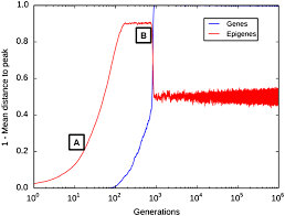 Epigenetically Facilitated Mutational Assimilation Epigenetics As A Hub Within The Inclusive Evolutionary Synthesis Danchin 2019 Biological Reviews Wiley Online Library