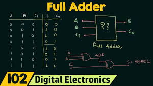 The truth table of any digital circuit is significant to understand its operations. Full Adder Youtube