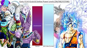 This is a list of known and official power levels (戦闘力, sentōryoku, lit.combat power) in the dragon ball universe.all of the levels on this list are taken from the manga, anime, movies, movie pamphlets, daizenshuu guides, video games and stated mathematical calculations. Goku Vs All Gods Power Levels Dragon Ball Z Gt Super Goku Vs Dragon Ball Z Anime Art