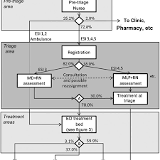 Process Flowchart For Emergency Department Ed Download Scientific Diagram