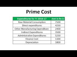 Conversion costs = direct labor + manufacturing overhead thus, conversion costs are all manufacturing costs except for the cost of raw materials. Prime Cost Formula Calculation Of Prime Cost Youtube