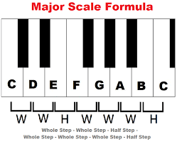 Why Scales Are Important, And How To Build A Major Scale