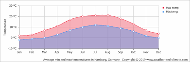 Current, hourly, 14 days weather forecast, radar, precipitation, uv index, wind, weather photos by photographers. Climate And Average Monthly Weather In Kiel Schleswig Holstein Germany