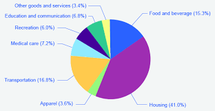 What is the cpi and how is it determined? The Consumer Price Index Macroeconomics