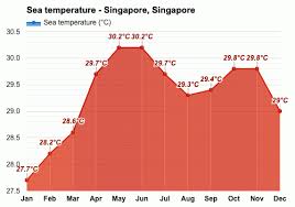26.5c, 79.7°f sea temperature in singapore in january: Singapore Singapore June Weather Forecast And Climate Information Weather Atlas