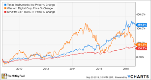 better buy western digital corporation vs texas