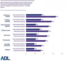 Web survey powered by surveymonkey.com. Free To Play Hate Harassment And Positive Social Experiences In Online Games