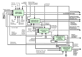 Guide to effective management of maintenance, labor, and. Configuration Management Wikipedia